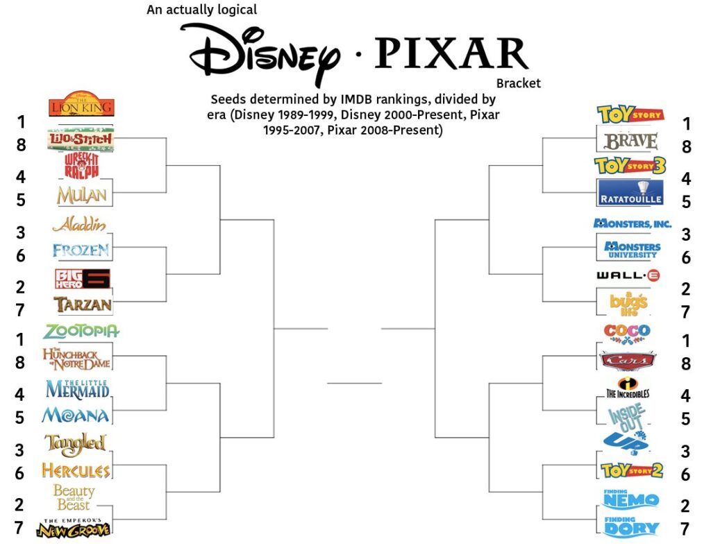 Pixar tworzy głębsze i bardziej dojrzałe historie, podczas gdy Disney stawia na klasyczną bajkowość